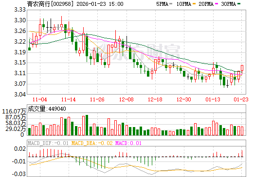 青农商行日K线图