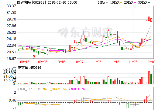 瑞达期货日K线图