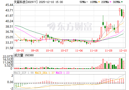 天箭科技日K线图