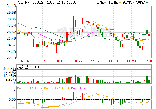 吉大正元日K线图