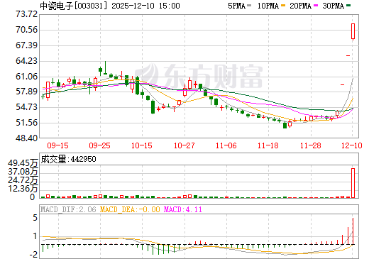中瓷电子日K线图