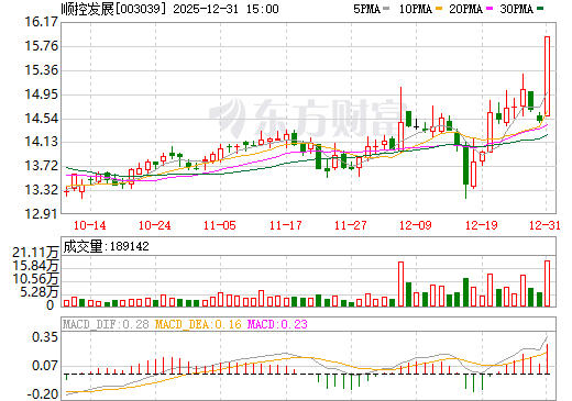 顺控发展日K线图