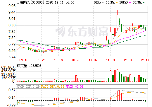 天海防务日K线图