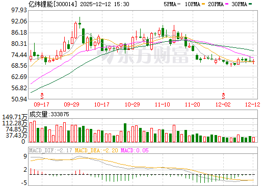 亿纬锂能日K线图