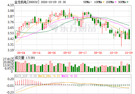金龙机电日K线图
