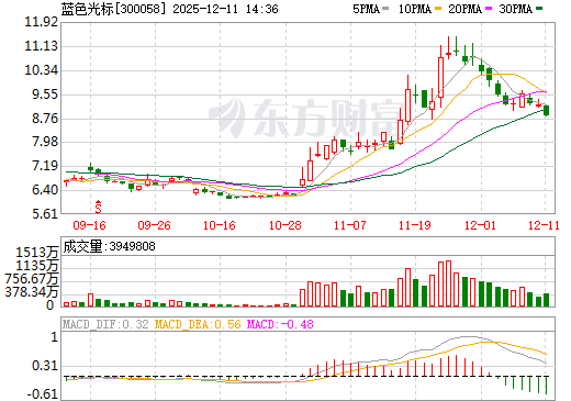 蓝色光标日K线图