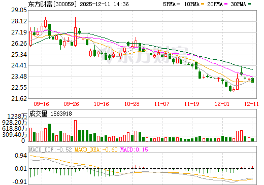东方财富日K线图