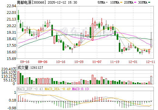 南都电源日K线图