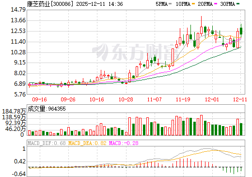 康芝药业日K线图