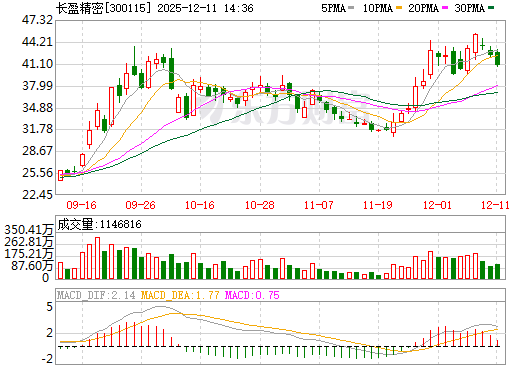 长盈精密日K线图