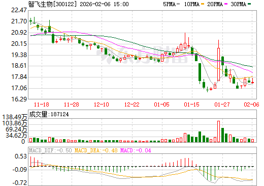 智飞生物日K线图