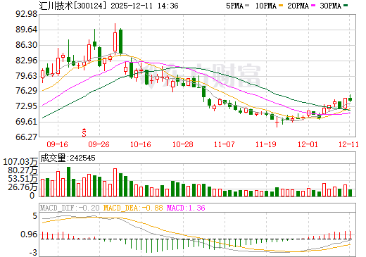 汇川技术日K线图
