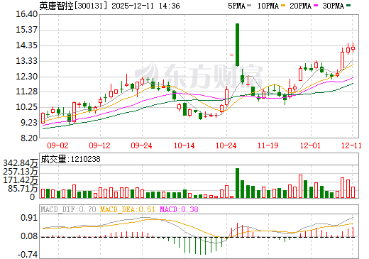 英唐智控日K线图