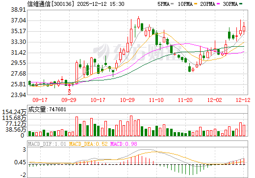 信维通信日K线图
