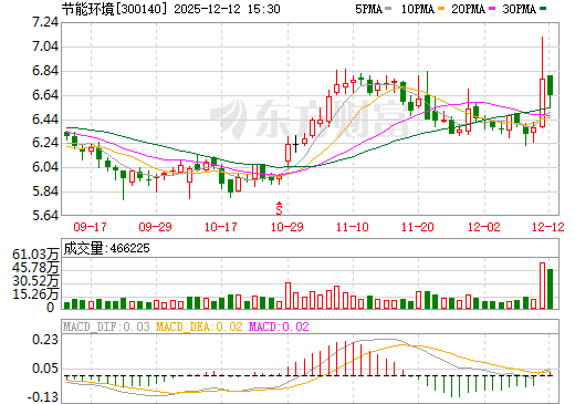 节能环境日K线图