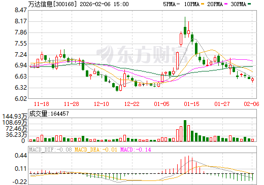 万达信息日K线图