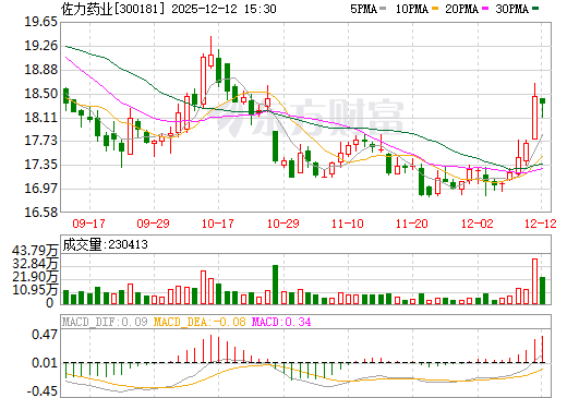 佐力药业日K线图