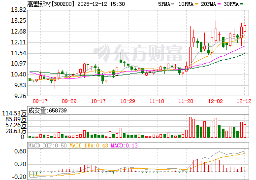高盟新材日K线图