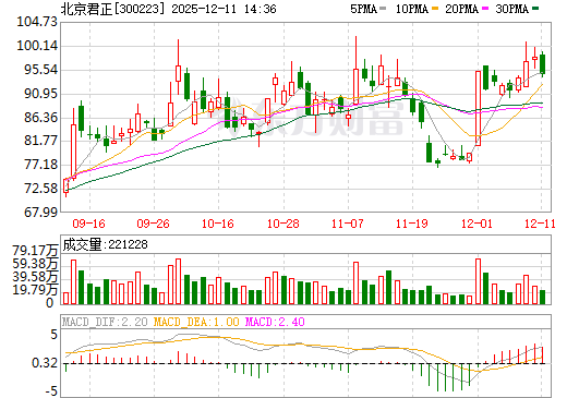 北京君正日K线图