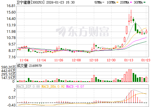 卫宁健康日K线图