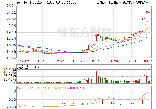 开山股份日K线图