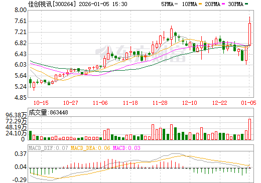 佳创视讯日K线图
