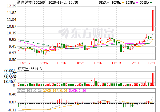 通光线缆日K线图