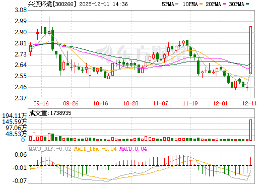 兴源环境日K线图