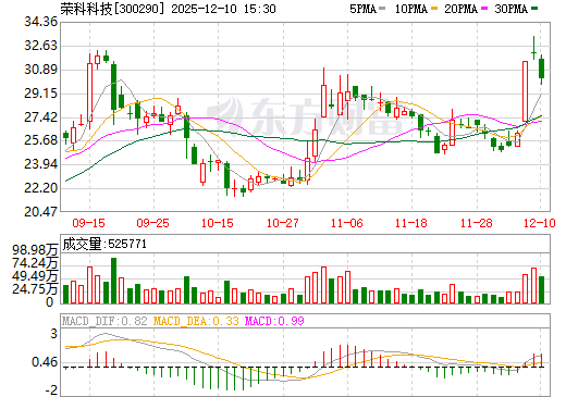 荣科科技日K线图