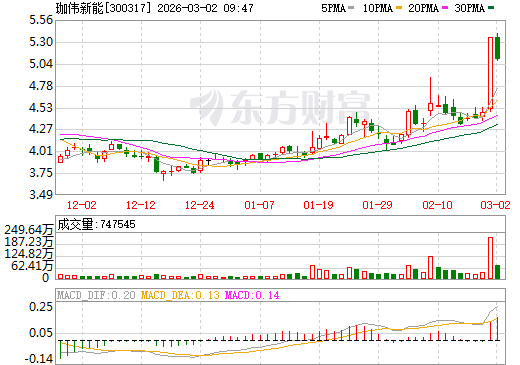 珈伟新能日K线图