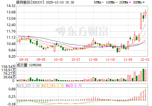 银邦股份日K线图
