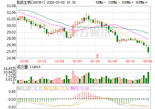 我武生物日K线图