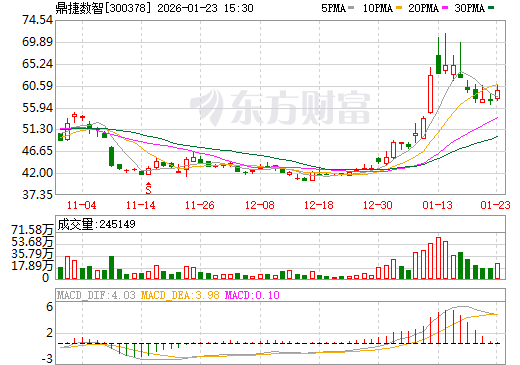 鼎捷数智日K线图
