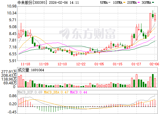 中来股份日K线图