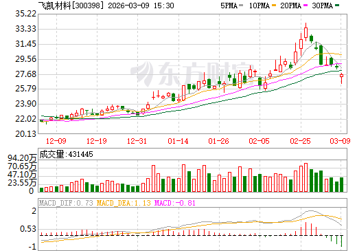飞凯材料日K线图
