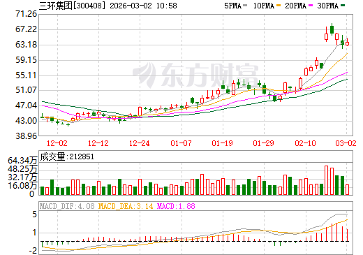 三环集团日K线图
