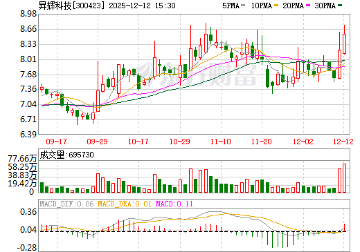 昇辉科技日K线图