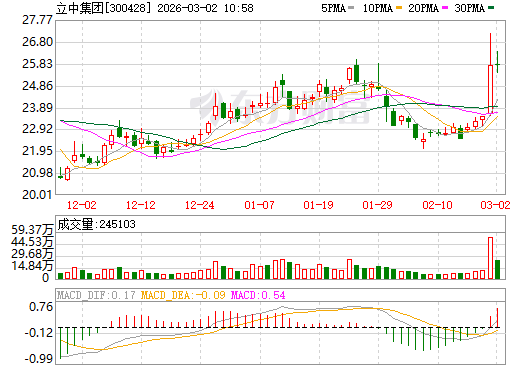 立中集团日K线图