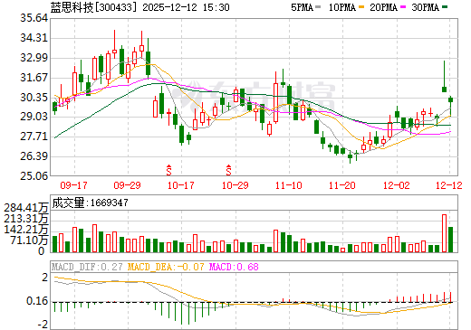蓝思科技日K线图