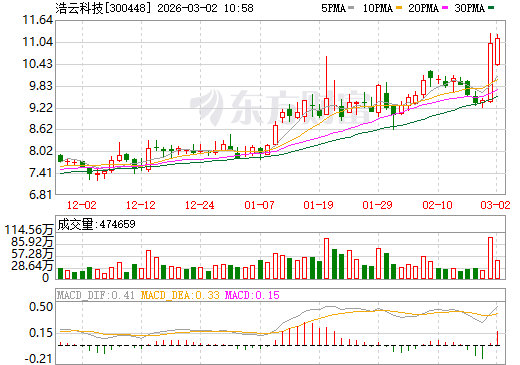 浩云科技日K线图