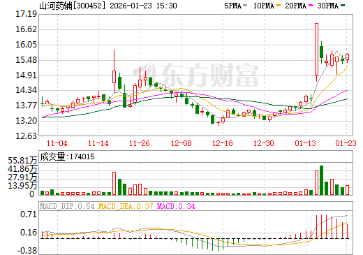 山河药辅日K线图