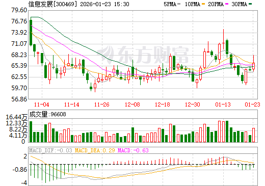 信息发展日K线图