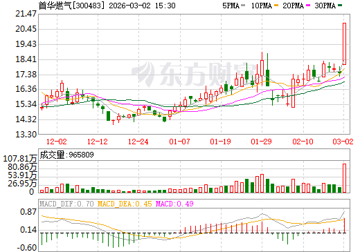 首华燃气日K线图