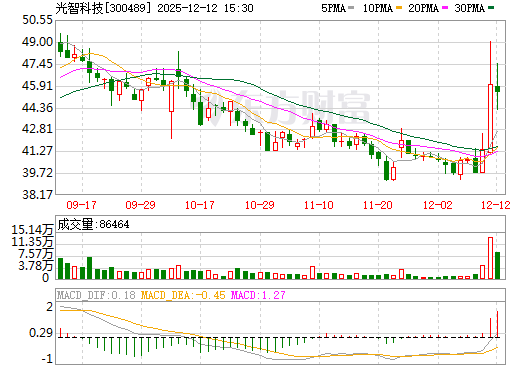 光智科技日K线图