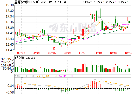星源材质日K线图
