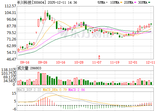 长川科技日K线图