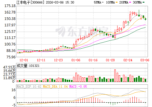 江丰电子日K线图