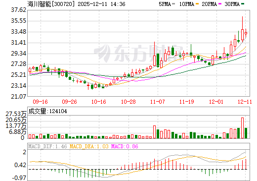 海川智能日K线图