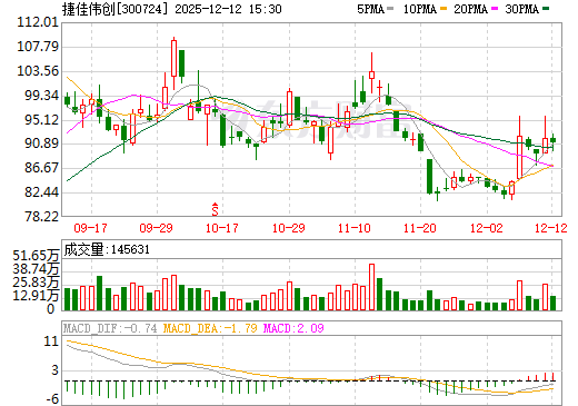 捷佳伟创日K线图