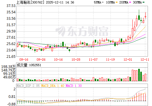 上海瀚讯日K线图